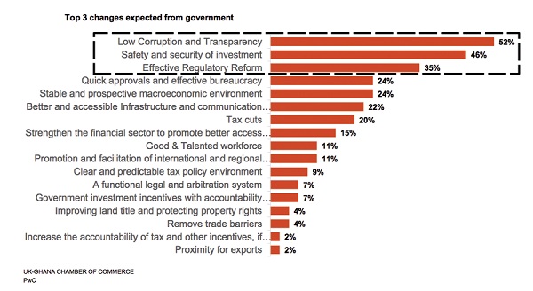 High corruption major threat to businesses - PwC Survey